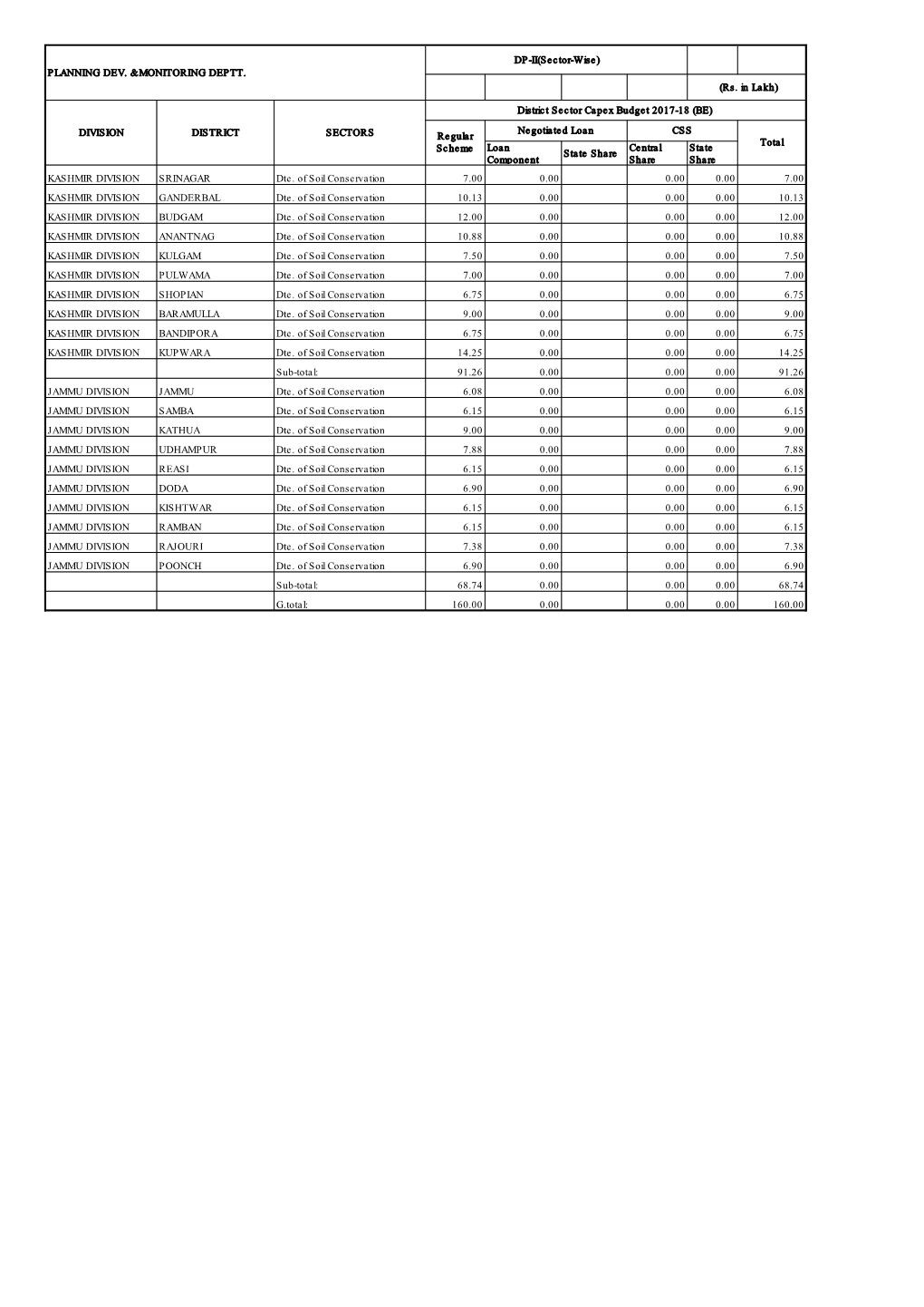 Loan Component State Share Central Share State Share KASHMIR