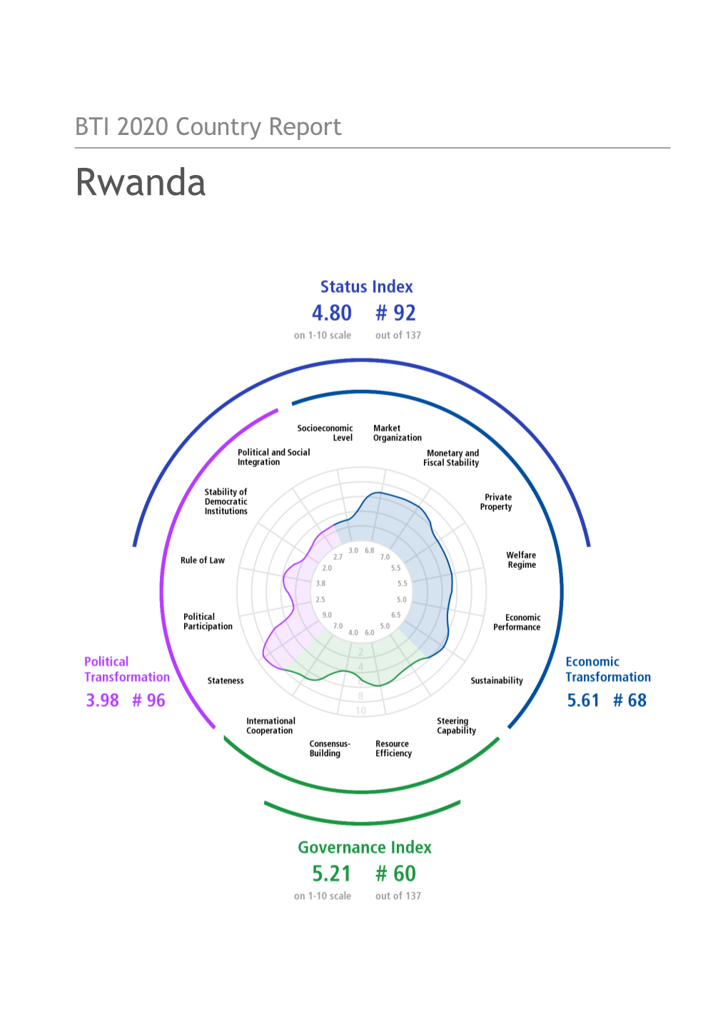BTI 2020 Country Report — Rwanda