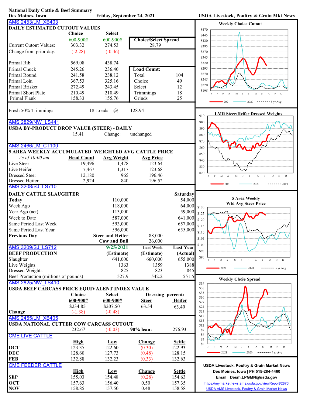 National Daily Cattle & Beef Summary Des Moines, Iowa