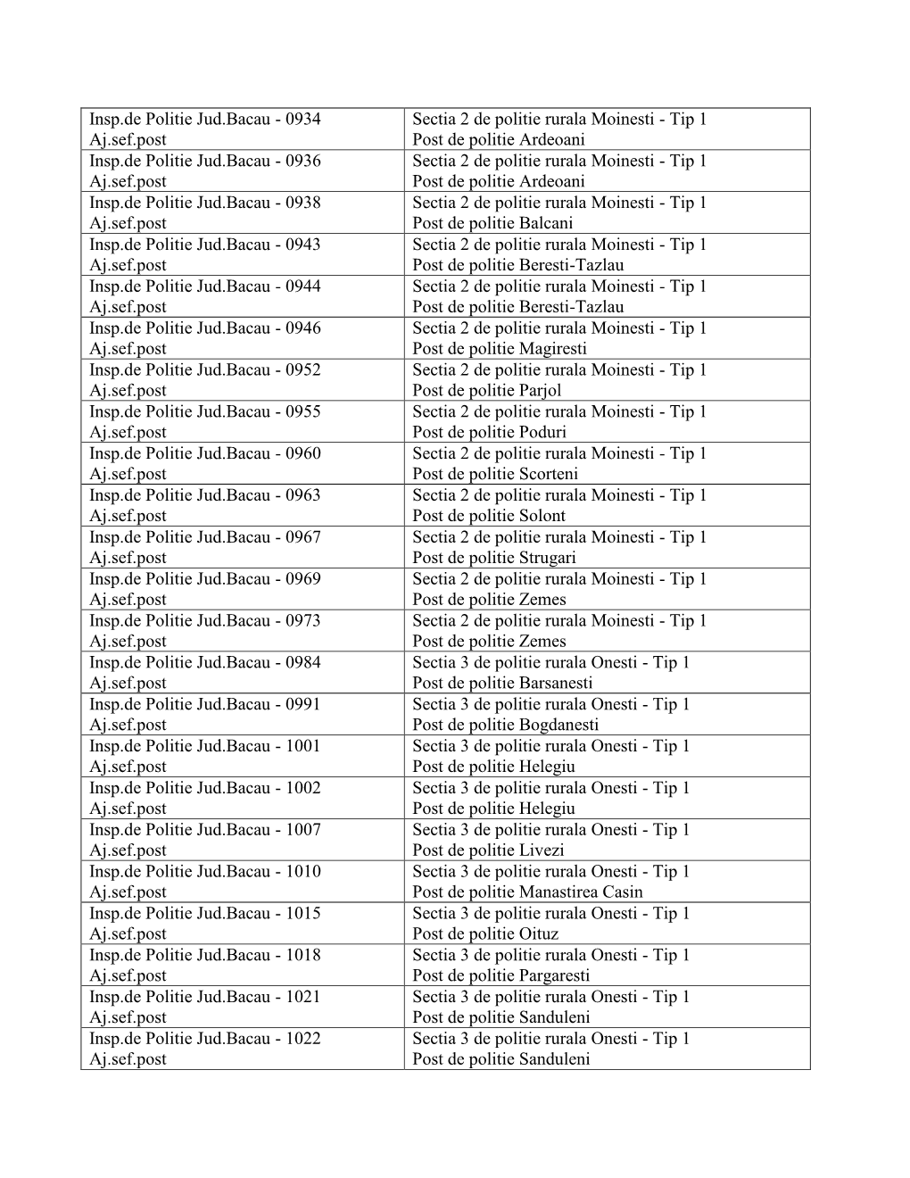 0934 Aj.Sef.Post Sectia 2 De Politie Rurala Moinesti