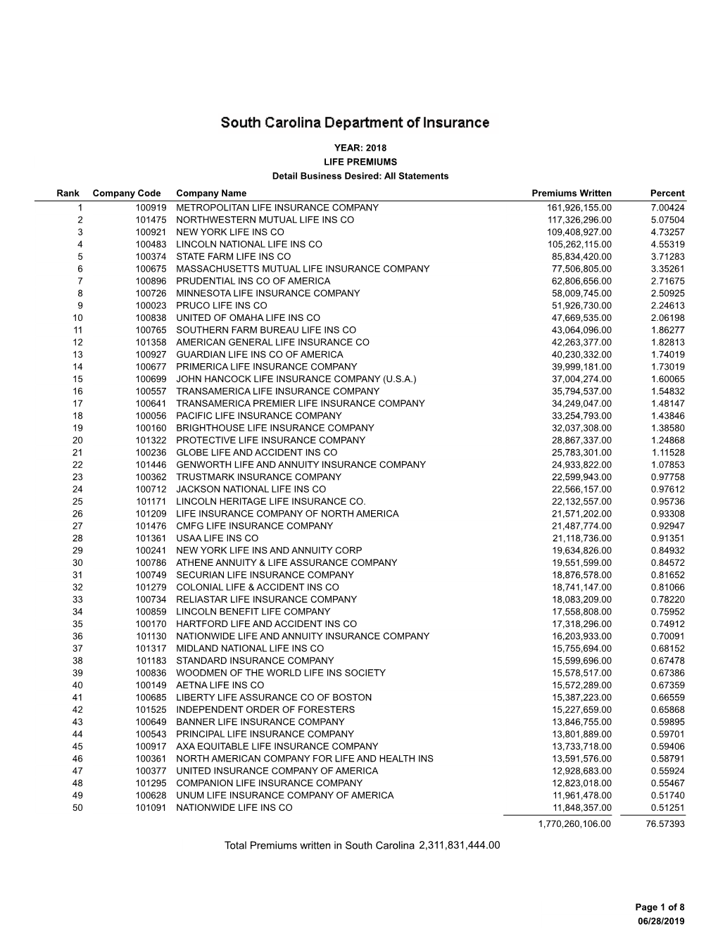 Total Premiums Written in South Carolina 2,311,831,444.00