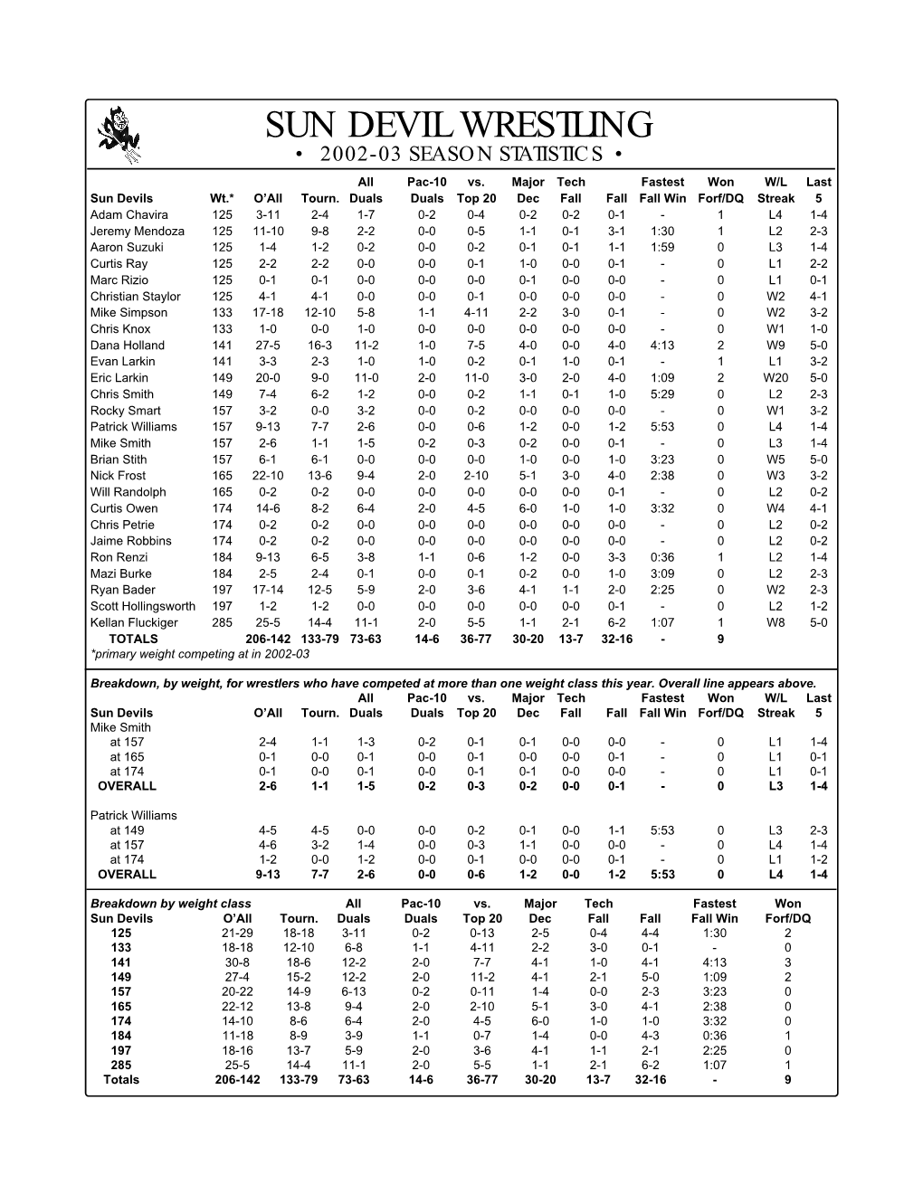 SUN DEVIL WRESTLING • 2002-03 SEASON STATISTICS • All Pac-10 Vs