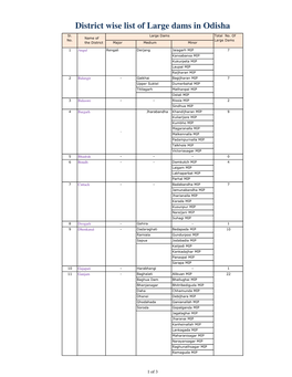 District Wise List of Large Dams in Odisha