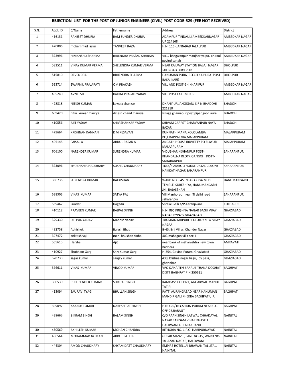 Rejection List for the Post of Junior Engineer (Civil) Post Code-529 (Fee Not Received)