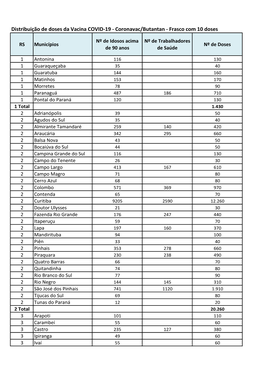 Distribuição De Doses Da Vacina COVID-19 - Coronavac/Butantan - Frasco Com 10 Doses