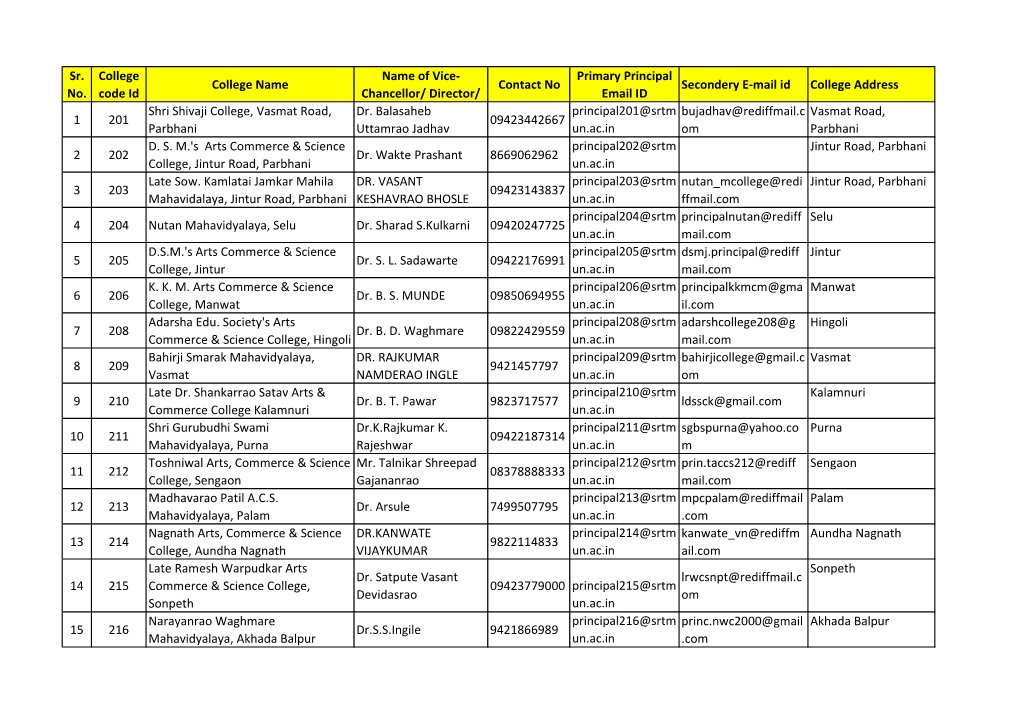 Director/ Contact No Primary Principal Email ID Secondery E-Mail