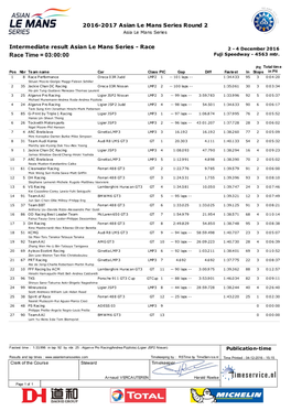 Race Time = 03:00:00 Fuji Speedway - 4563 Mtr