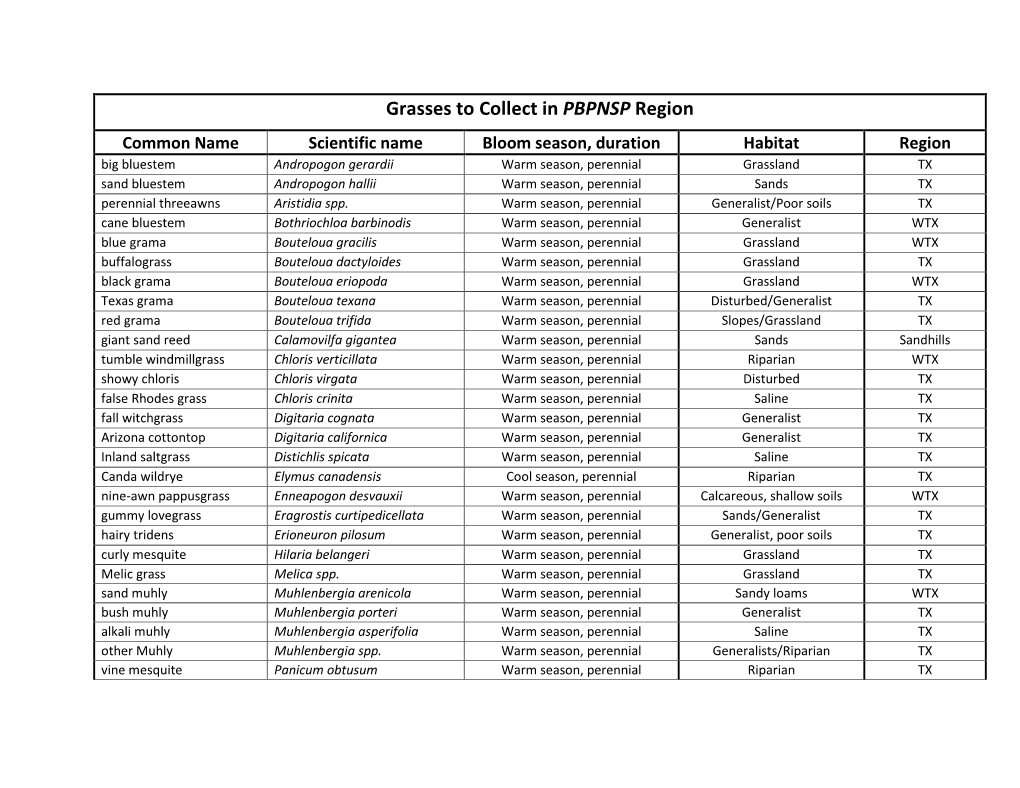 Permian Basin-Panhandle Collection List