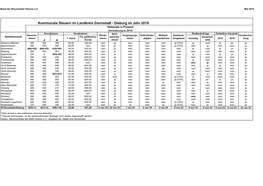 Kommunale Steuern Im Landkreis Darmstadt