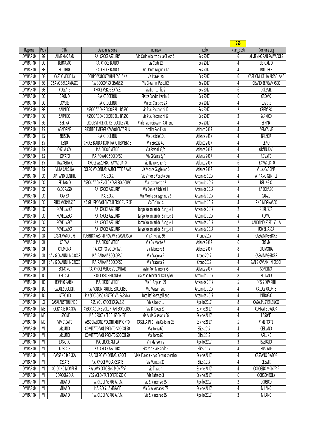 395 Regione Prov. Città Denominazione Indirizzo Titolo Num Posti Comune Prg LOMBARDIA BG ALMENNO SAN P.A