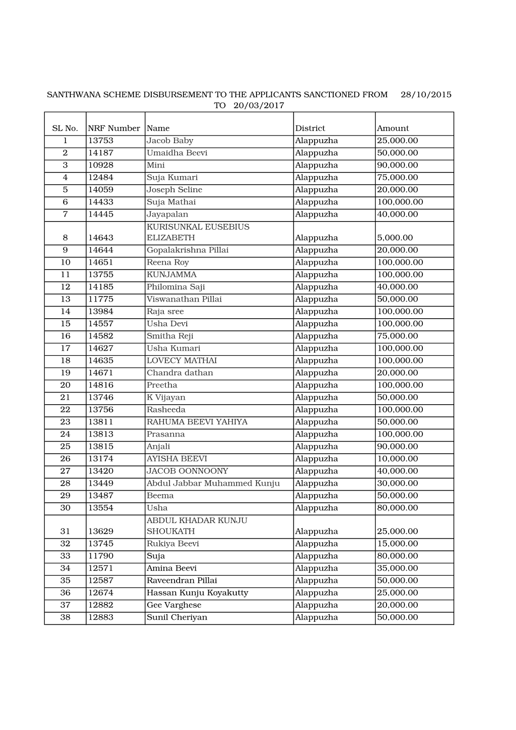 SL No. NRF Number Name District Amount 1 13753 Jacob Baby
