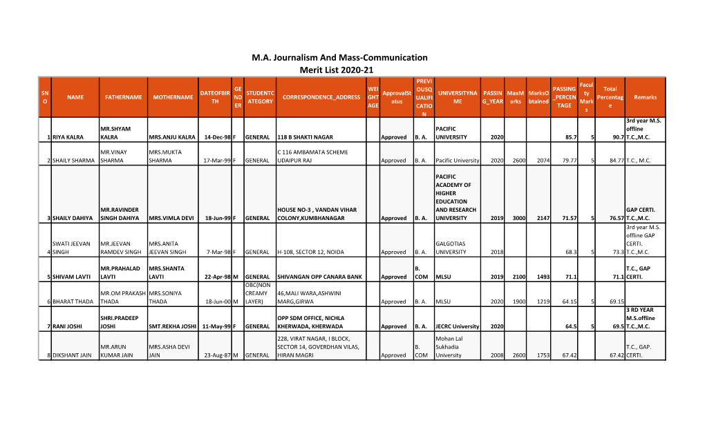 M.A. Journalism and Mass-Communication Merit List