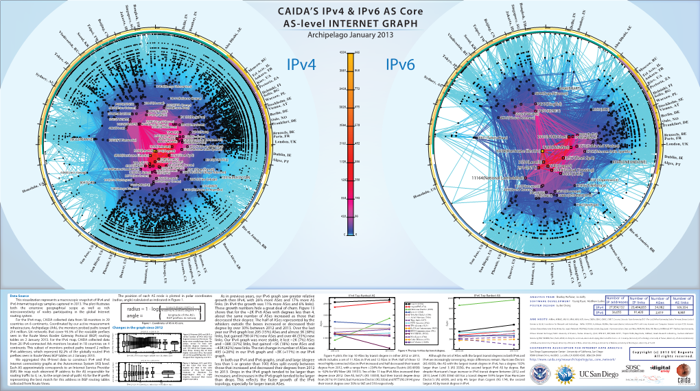 CAIDA's Ipv4 & Ipv6 AS Core AS-Level INTERNET GRAPH