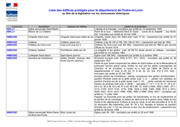 Liste Des Édifices Protégés Pour Le Département De L'indre-Et-Loire Au Titre De La Législation Sur Les Monuments Historiques