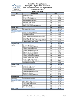 Lone Star College System Spring 2014 High School Graduates From