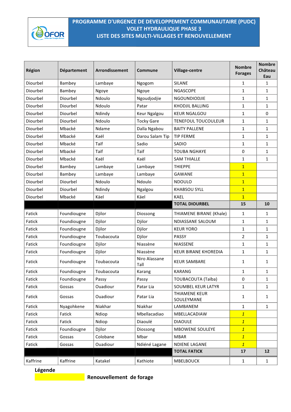 Programme D'urgence De Developpement Communautaire (Pudc) Volet Hydraulique Phase 3 Liste Des Sites Multi-Villages Et Renouvellement