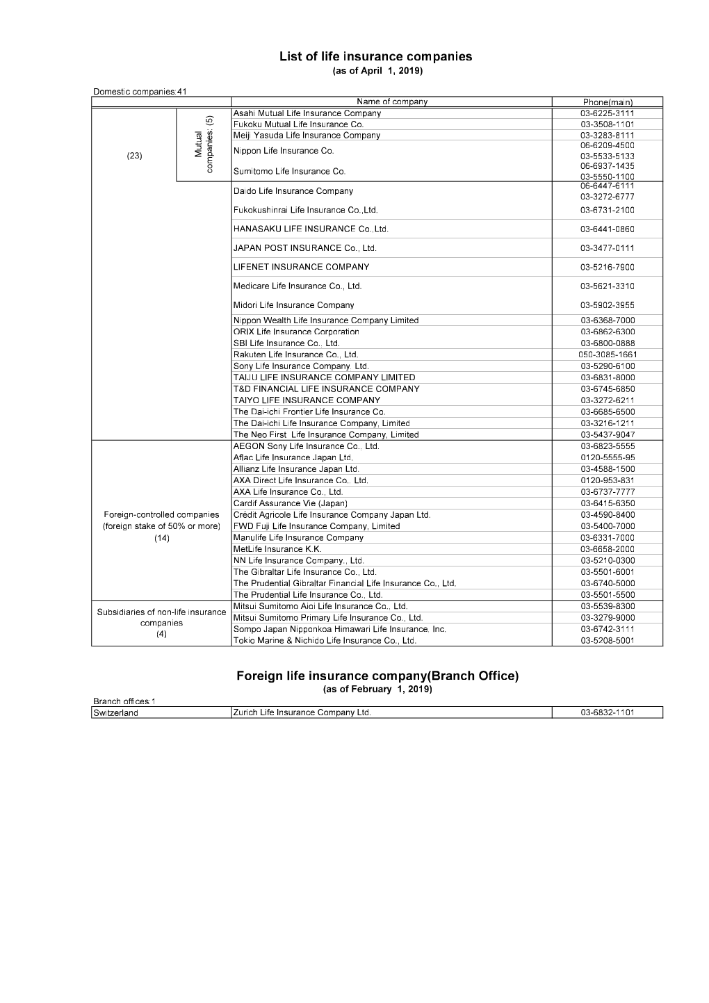 List of Life Insurance Companies (As of April 1, 2019)