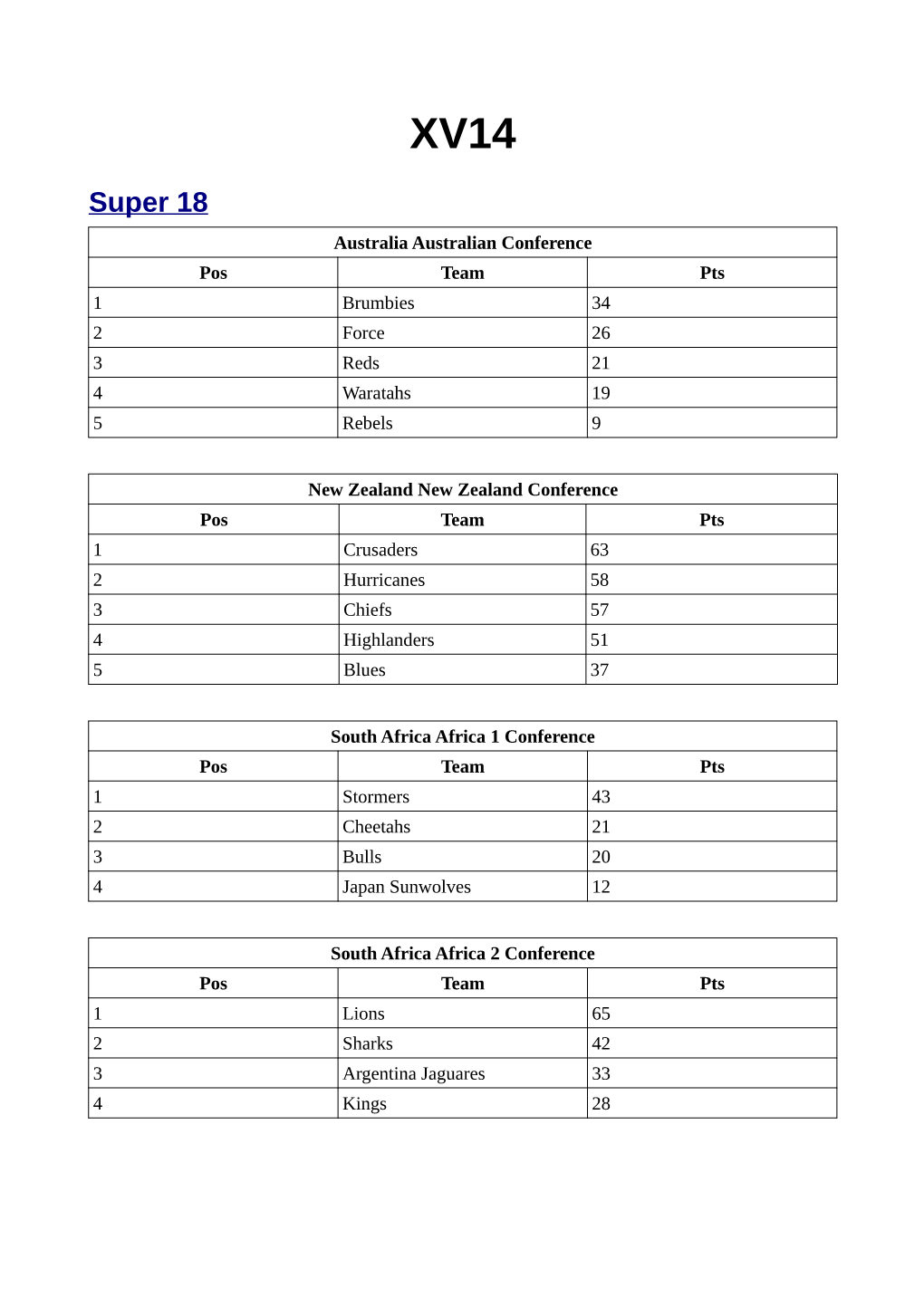 Super 18 Australia Australian Conference Pos Team Pts 1 Brumbies 34 2 Force 26 3 Reds 21 4 Waratahs 19 5 Rebels 9