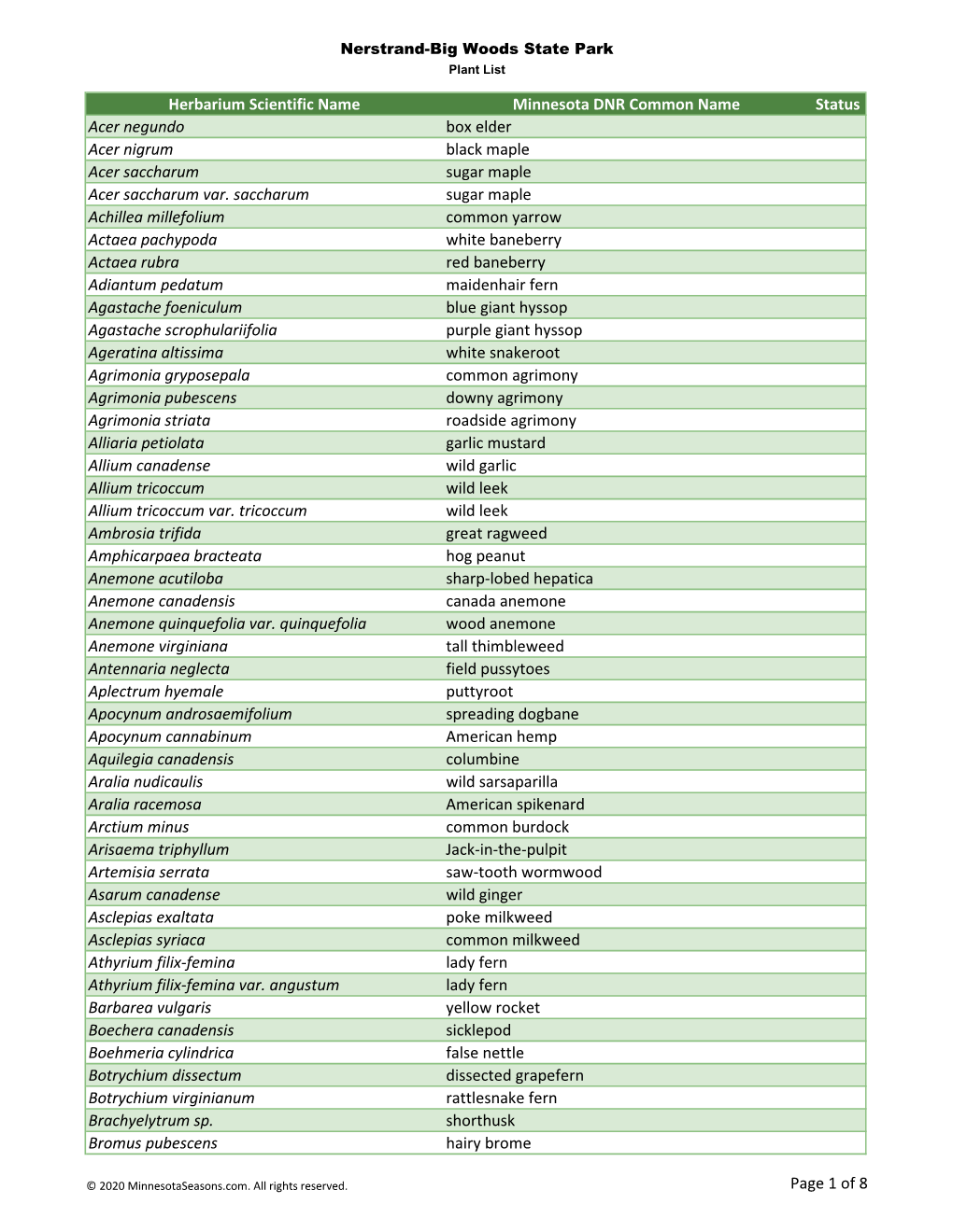 Herbarium Scientific Name Minnesota DNR Common Name Status Acer Negundo Box Elder Acer Nigrum Black Maple Acer Saccharum Sugar Maple Acer Saccharum Var