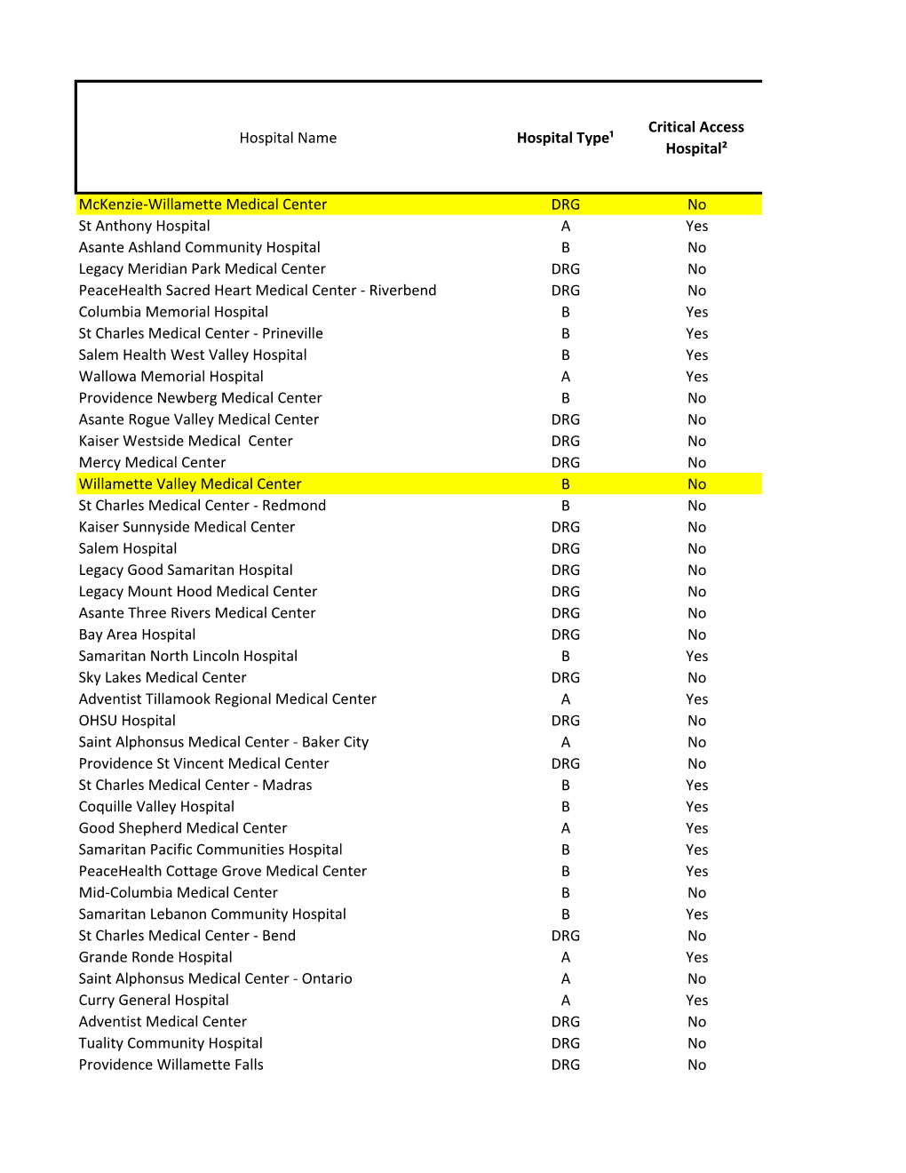 Hospital Name Hospital Type¹ Critical Access Hospital² Mckenzie