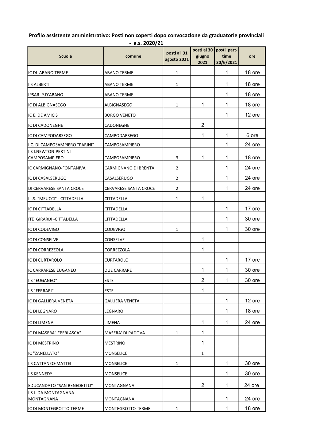 POSTI ATA Restitutiti Ai Dirigenti