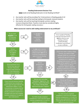 Reading Endorsement Decision Tree WHO Needs to Be Reading Endorsed Or to Be Reading Certified?