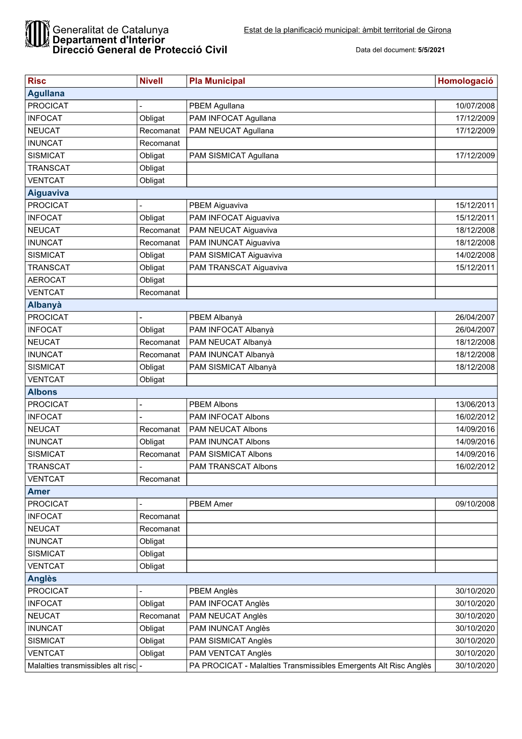 Estat De La Planificació Municipal: Àmbit Territorial De Girona Departament D'interior Direcció General De Protecció Civil Data Del Document: 5/5/2021