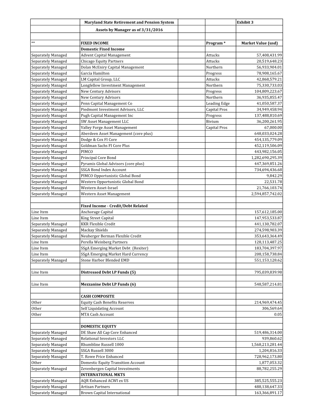 Maryland State Retirement and Pension System Exhibit 3 Assets by Manager As of 3/31/2016