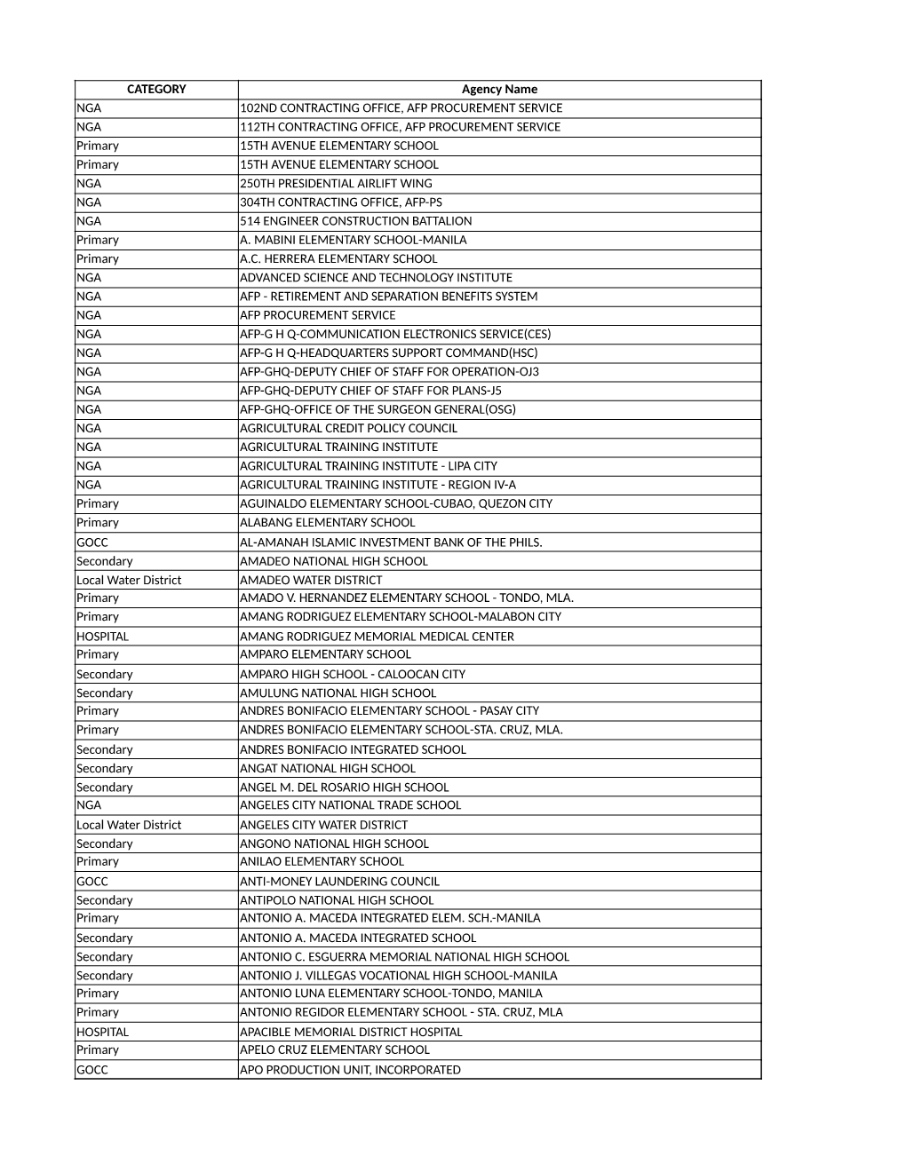 CATEGORY Agency Name NGA 102ND CONTRACTING OFFICE, AFP PROCUREMENT SERVICE NGA 112TH CONTRACTING OFFICE, AFP PROCUREMENT SERVICE