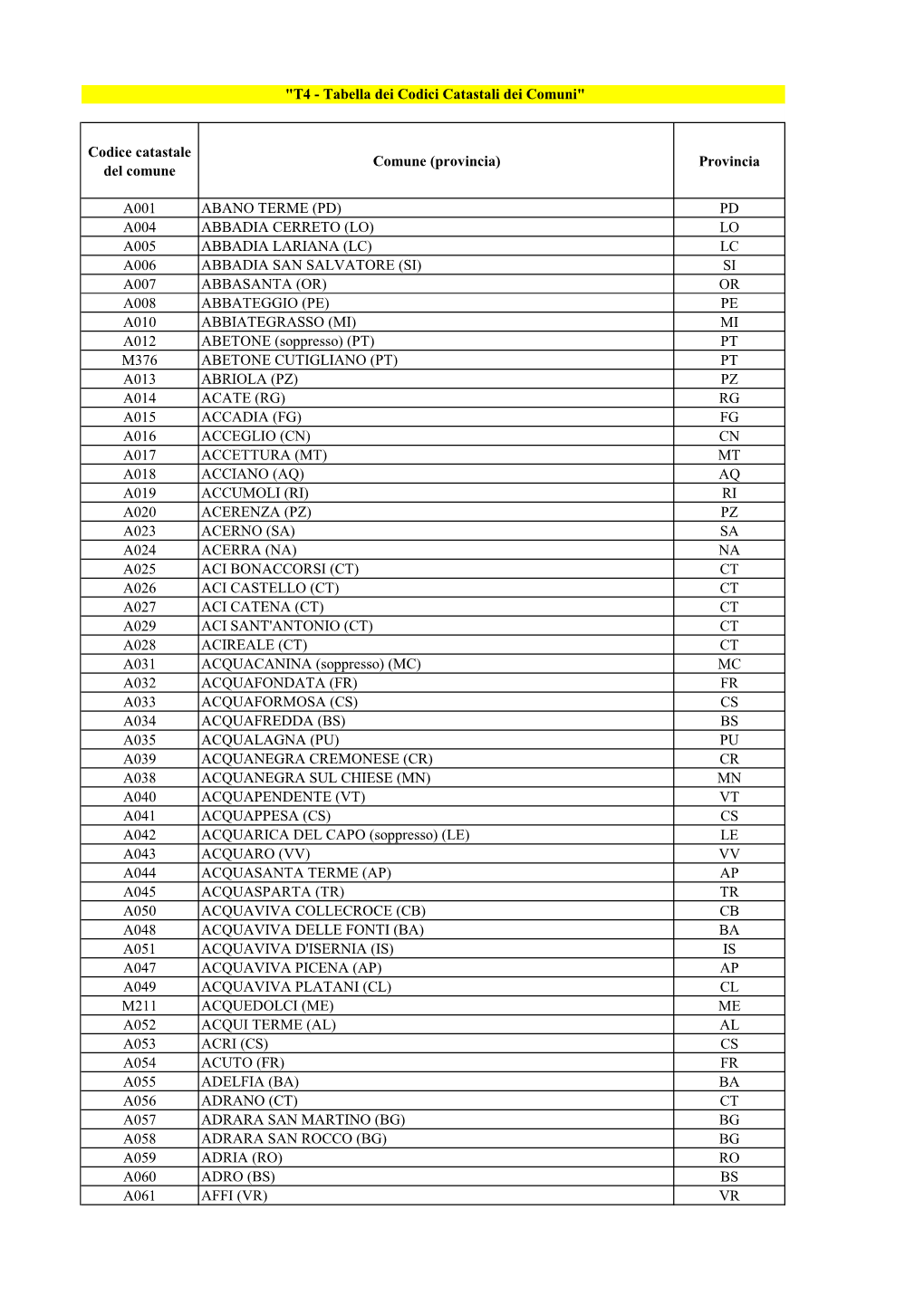 Codice Catastale Del Comune Comune (Provincia)