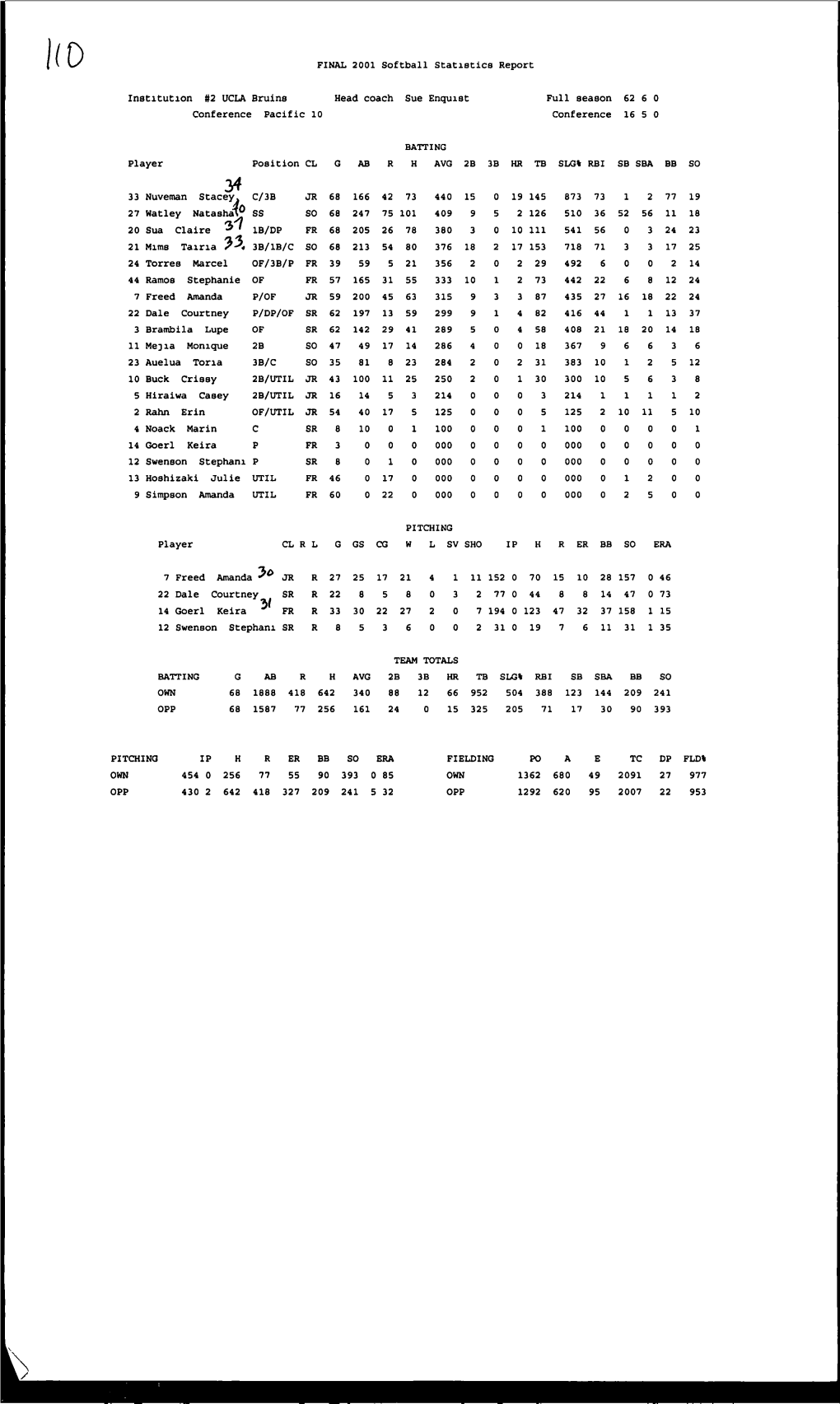 FINAL 2001 Softball Statistics Report