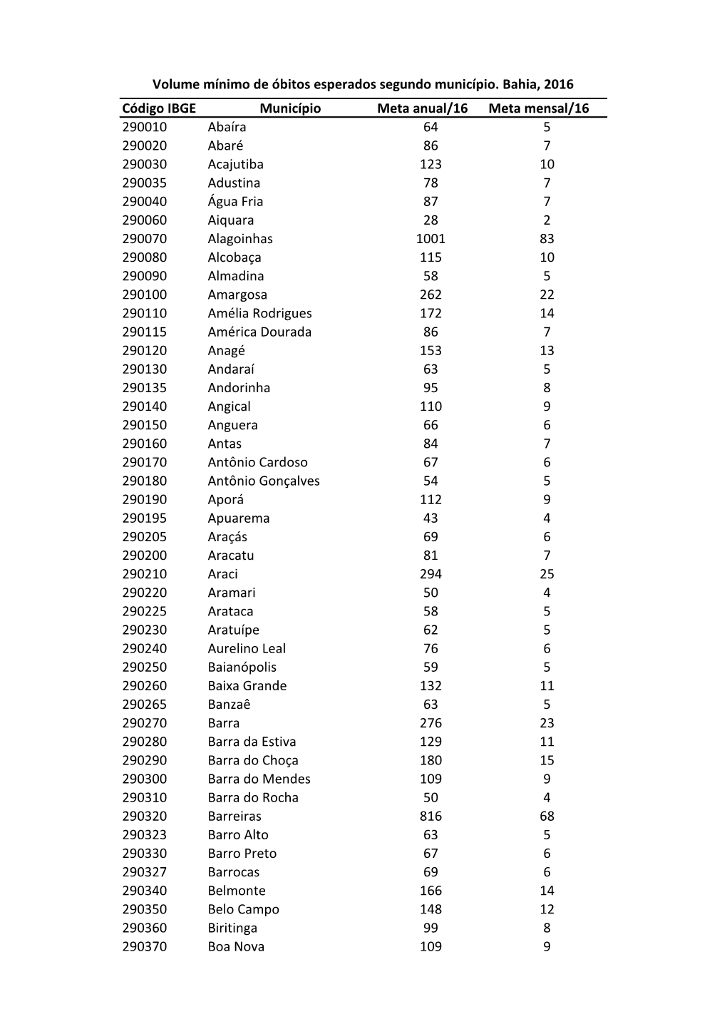 Código IBGE Município Meta Anual/16 Meta Mensal/16 290010