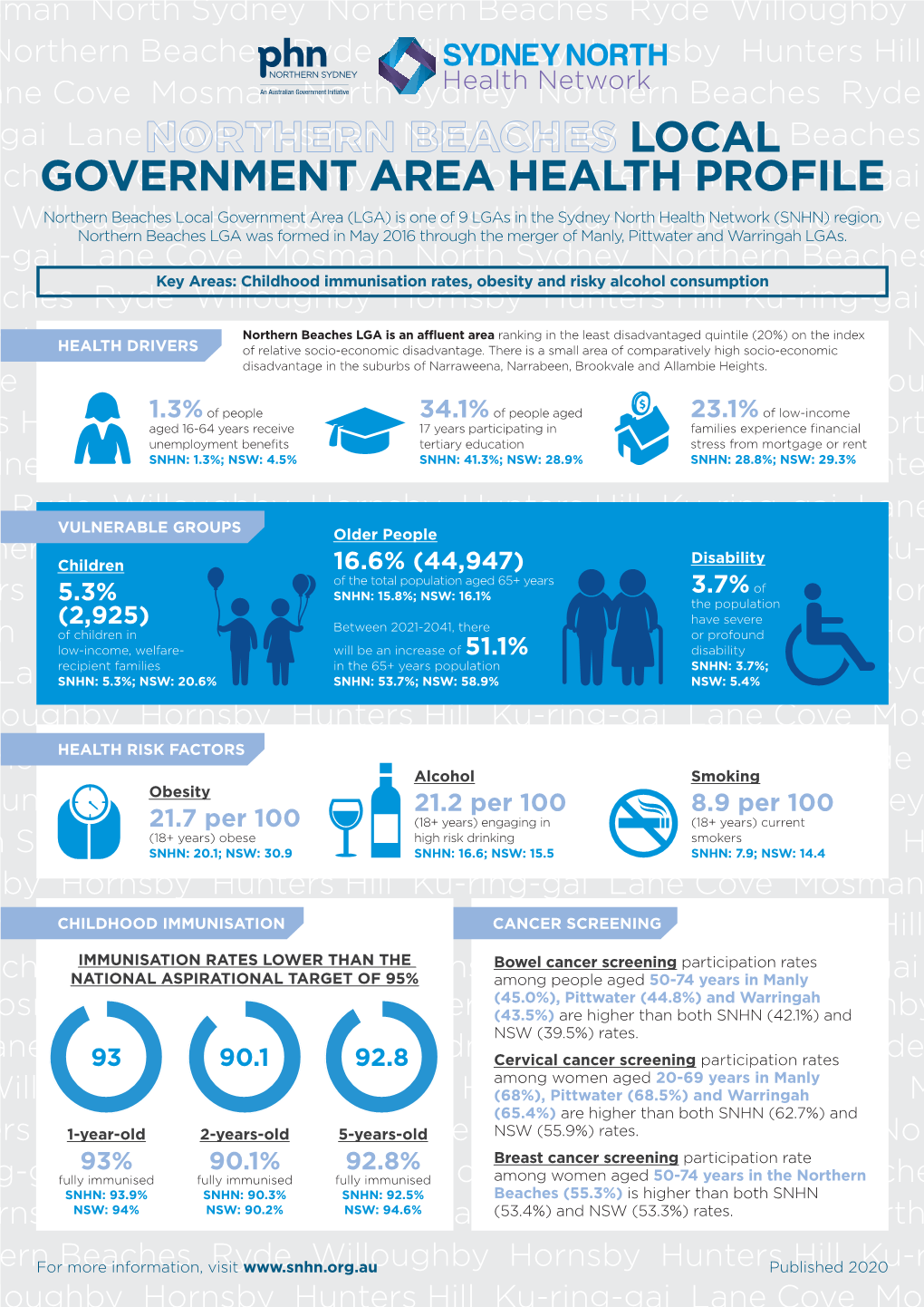 Northern Beaches LGA Fact Sheet