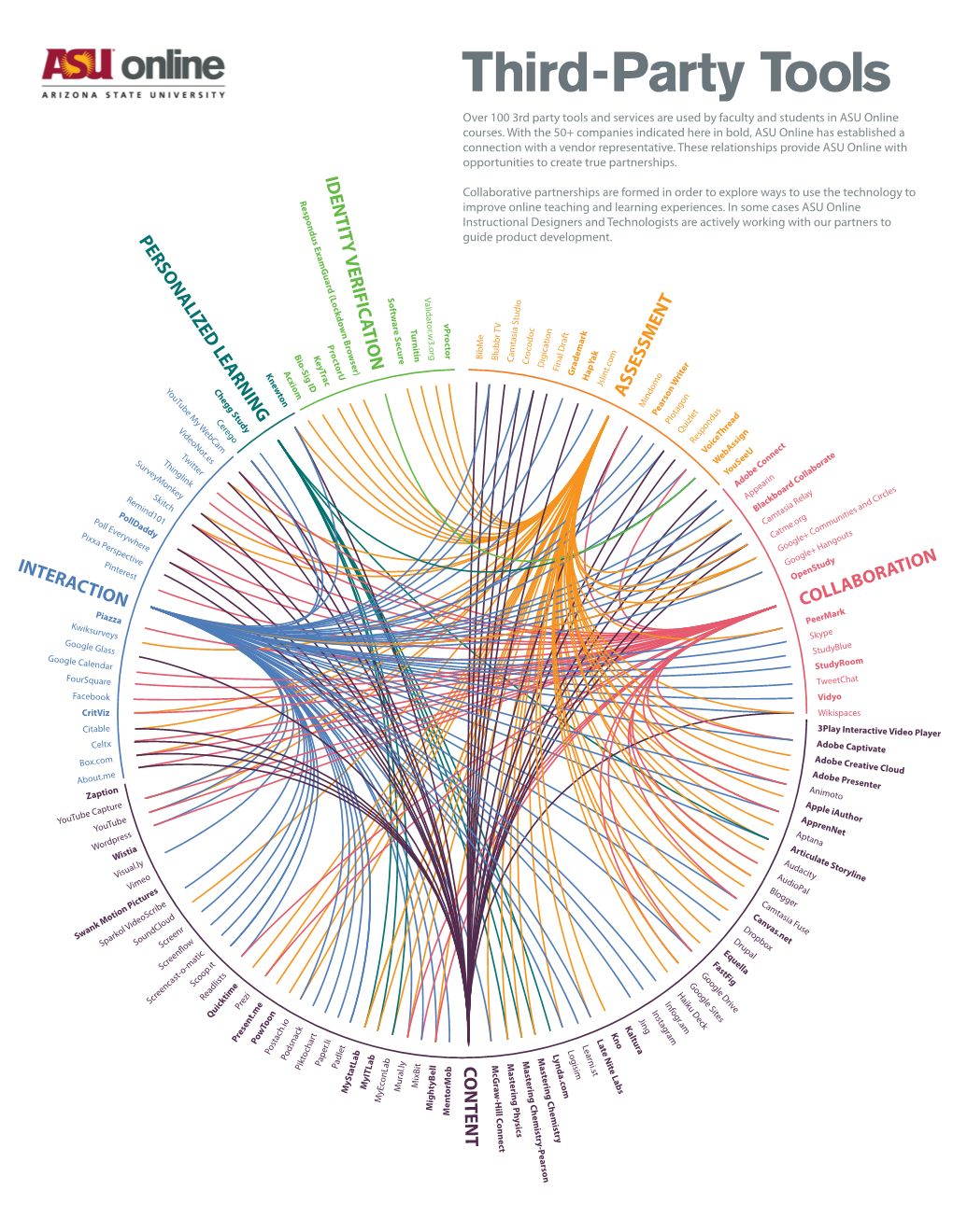 Third-Party Tools Over 100 3Rd Party Tools and Services Are Used by Faculty and Students in ASU Online Courses