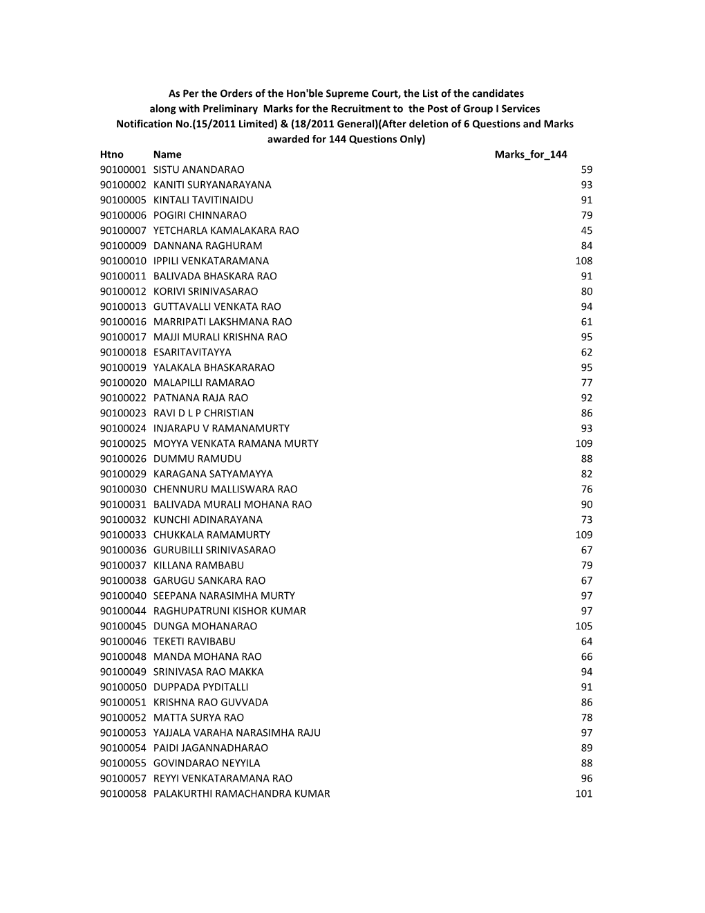 List of Candidates Along with