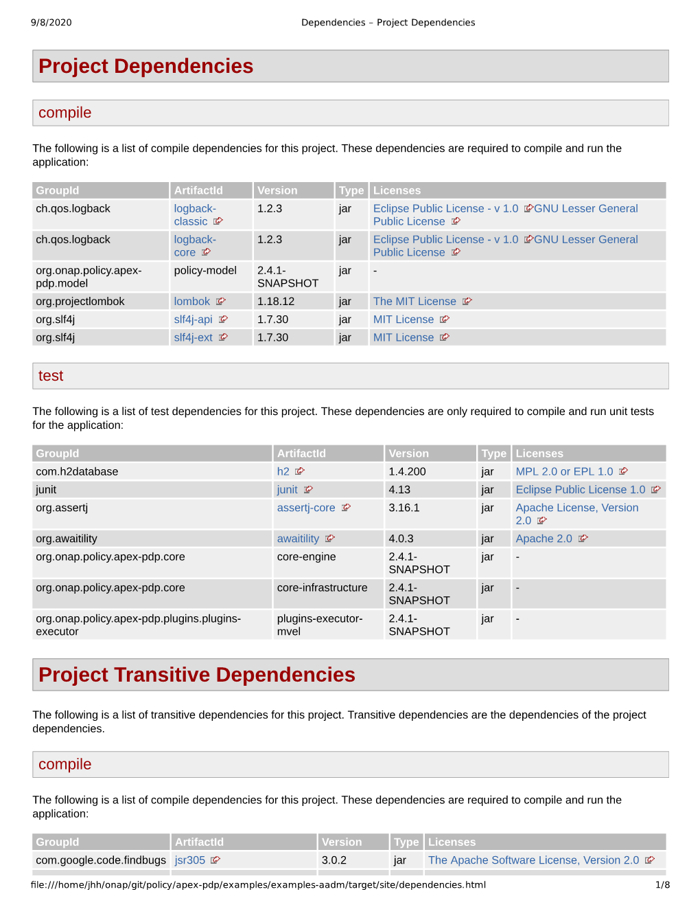 Project Dependencies Project Transitive Dependencies