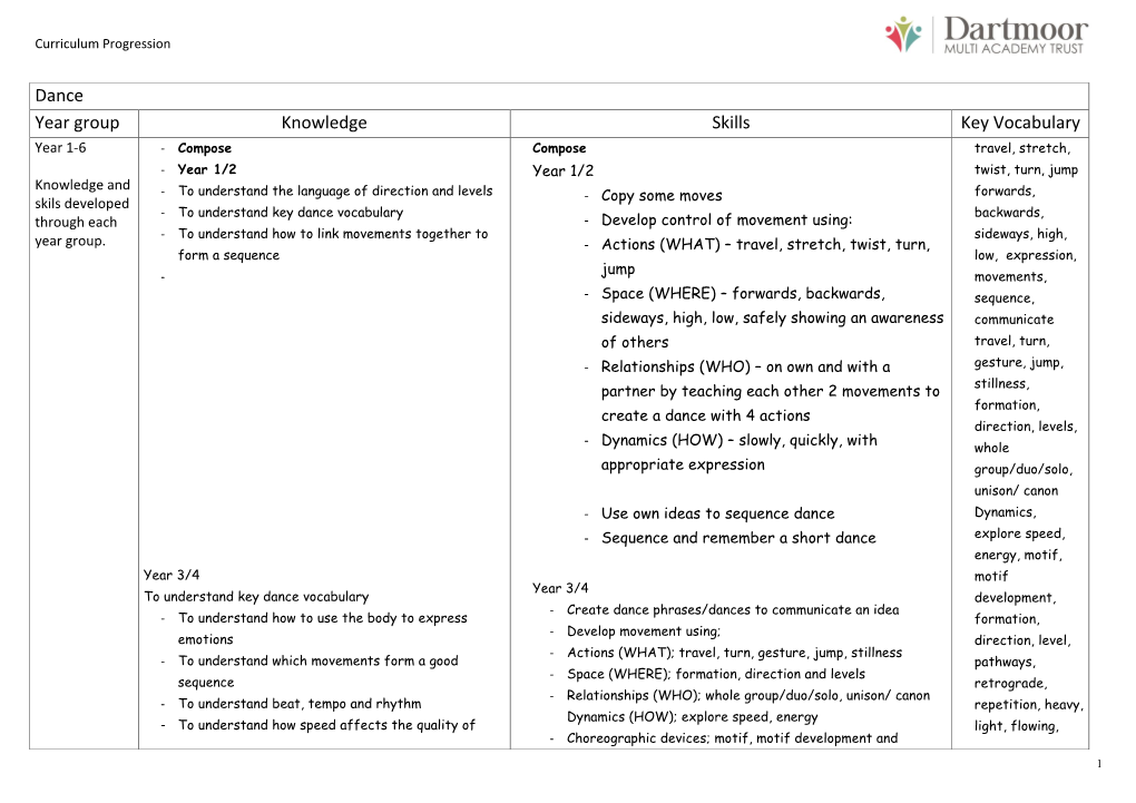 Dance Year Group Knowledge Skills Key Vocabulary