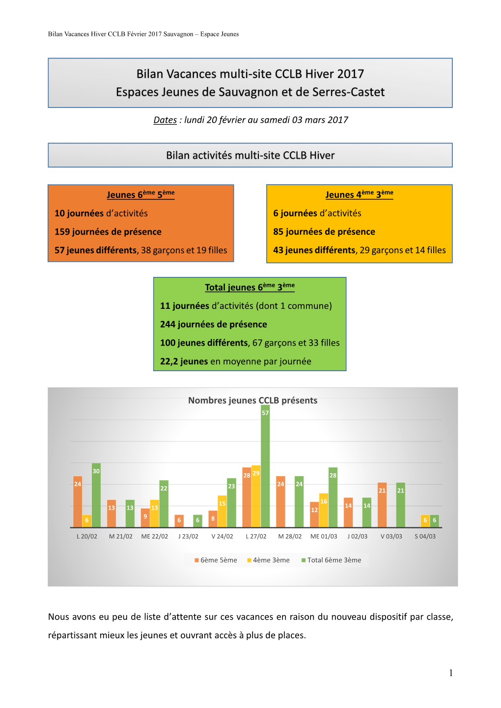 Bilan Vacances Hiver CCLB Février 2017 Sauvagnon – Espace Jeunes