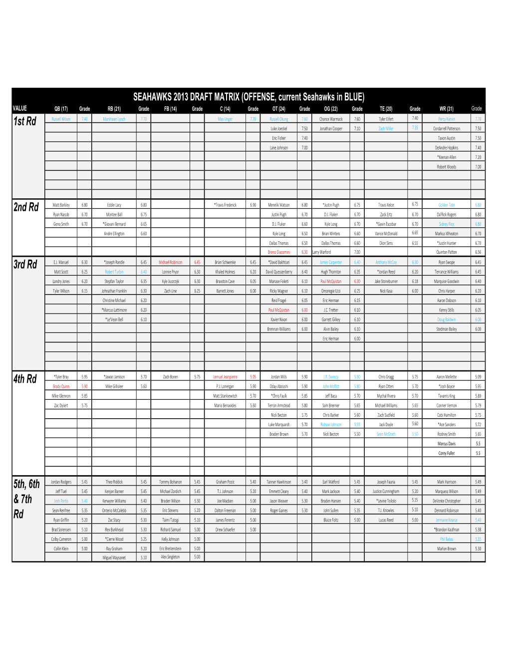 Copy of Seahawks Draft Matrix