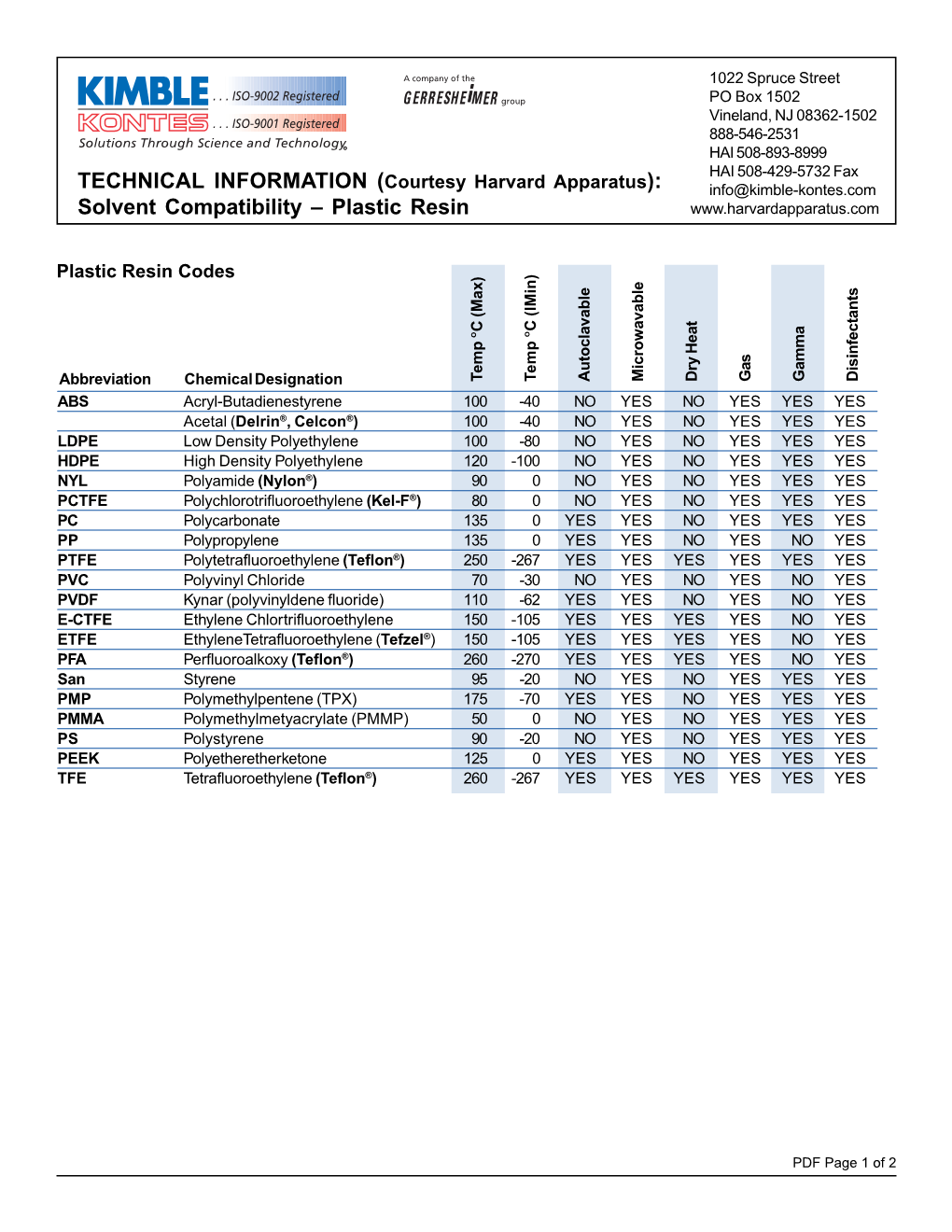 Solvent Compatibility-Plastic Resin.P65