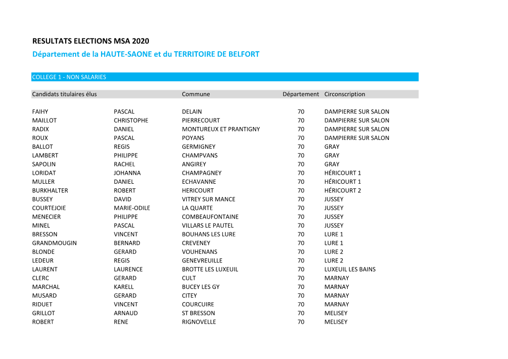 RESULTATS ELECTIONS MSA 2020 Département De La HAUTE-SAONE Et Du TERRITOIRE DE BELFORT