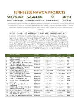 Tennessee Nawca Projects $13,724,048 $66,474,406 35 68,251 Nawca Grant Amount Total Partner Contribution Number of Projects Total Acres
