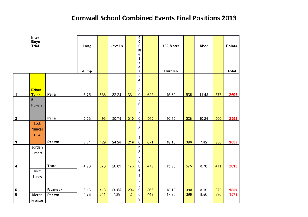 Cornwall School Combined Events Final Positions 2013