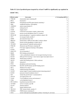 Table S3. List of Predicted Genes Targeted by at Least 5 Mirnas Significantly up Regulated In