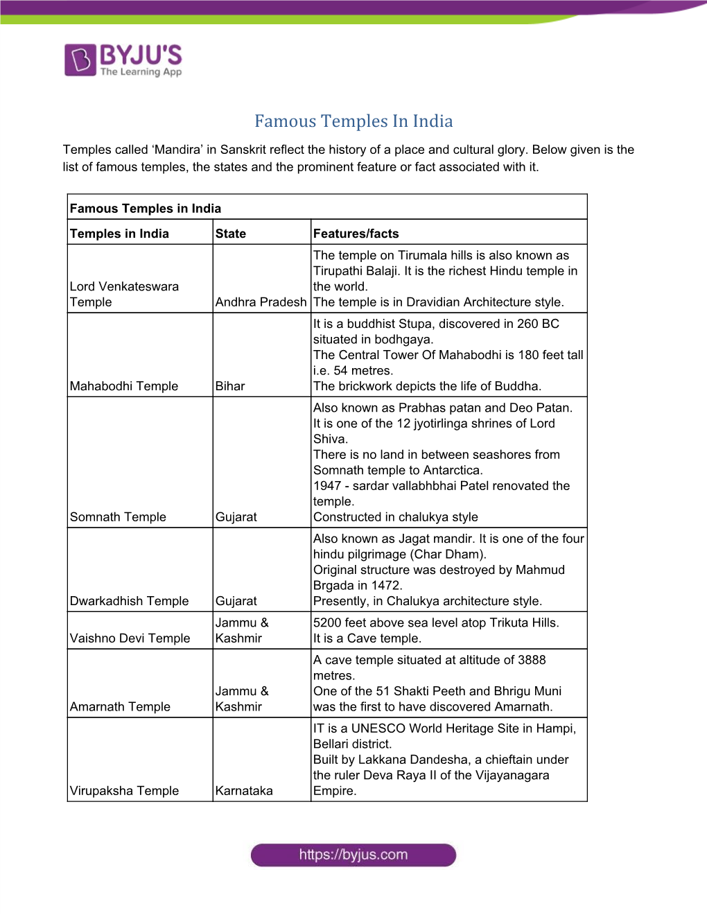 Famous Temples in India