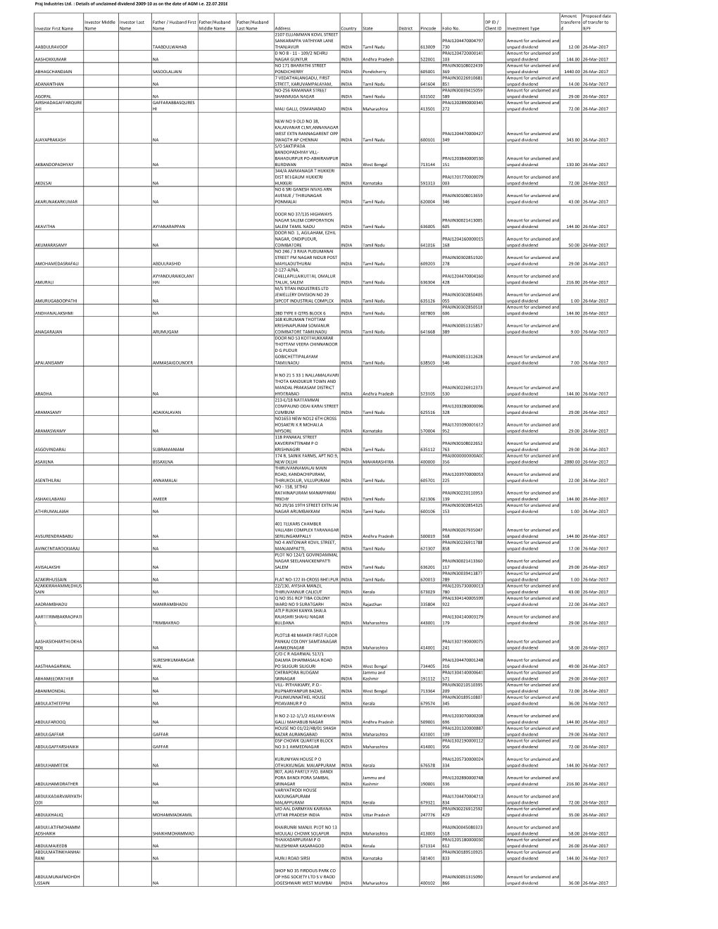 Unclaimed Dividend 2009‐10 As on the Date of AGM I.E