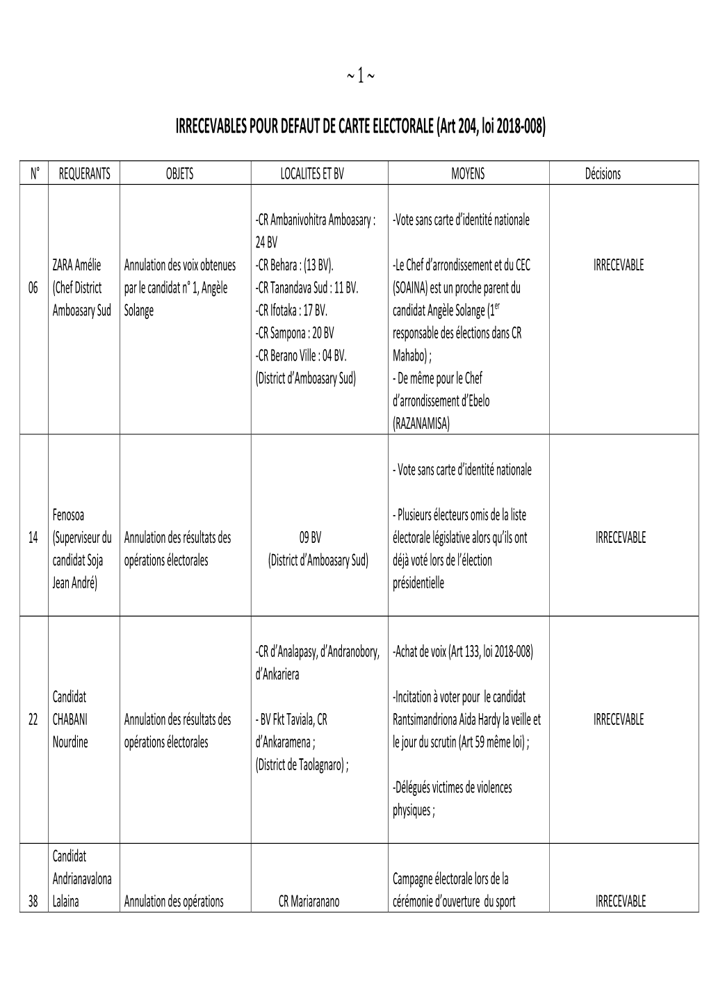 1 ~ Irrecevables Pour Defaut De Carte Electorale