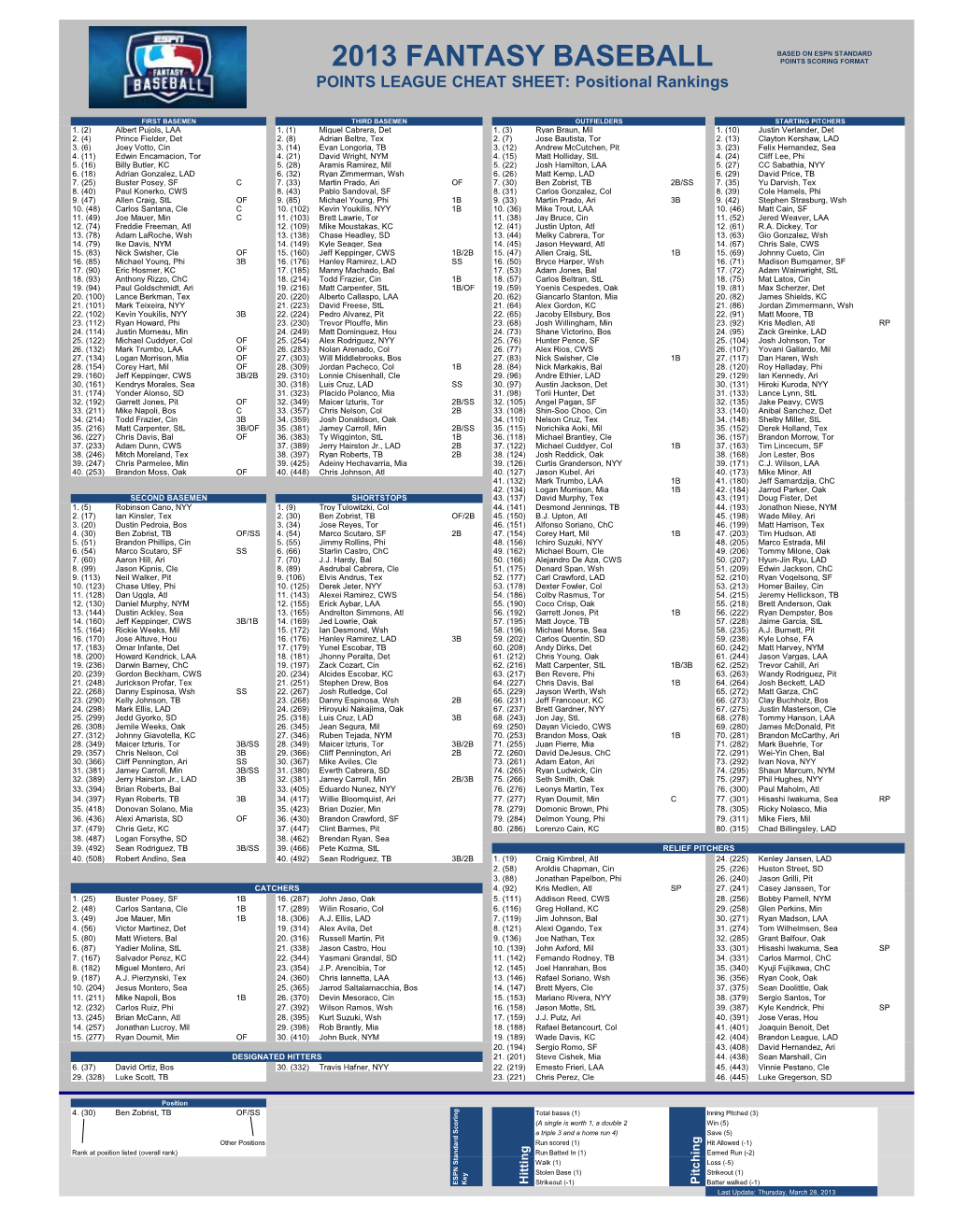 2013 Fantasy Baseball Points League