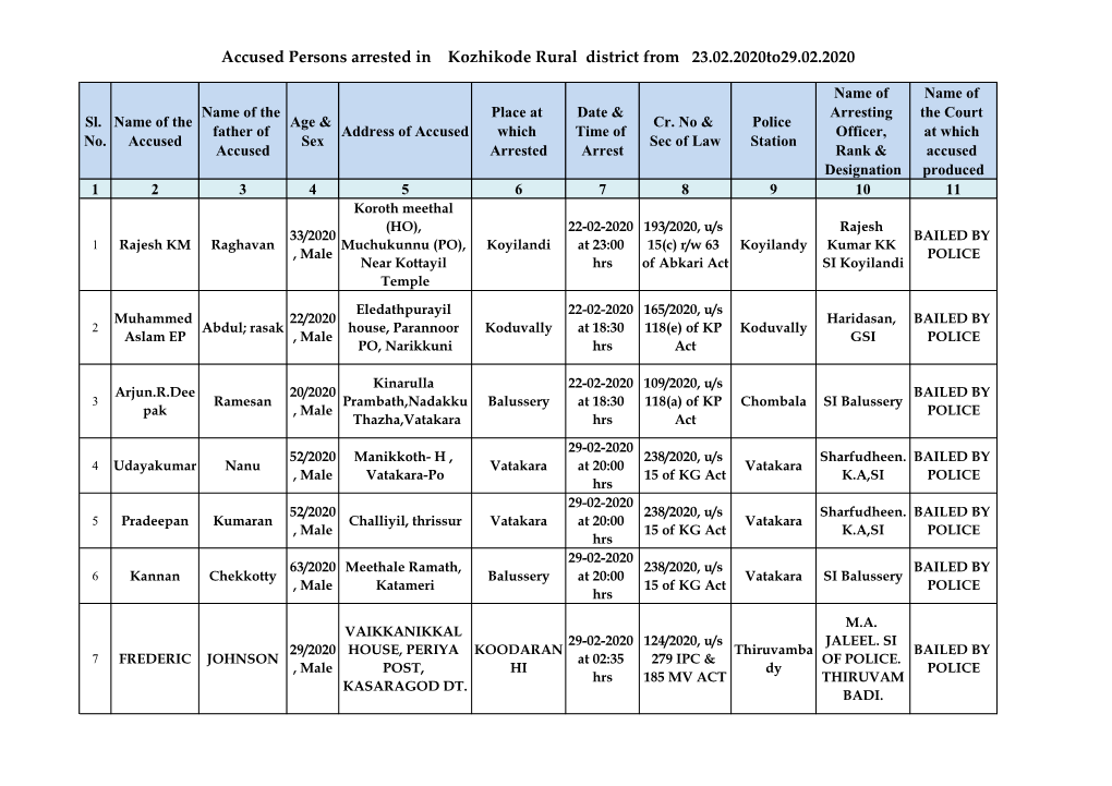 Accused Persons Arrested in Kozhikode Rural District from 23.02.2020To29.02.2020