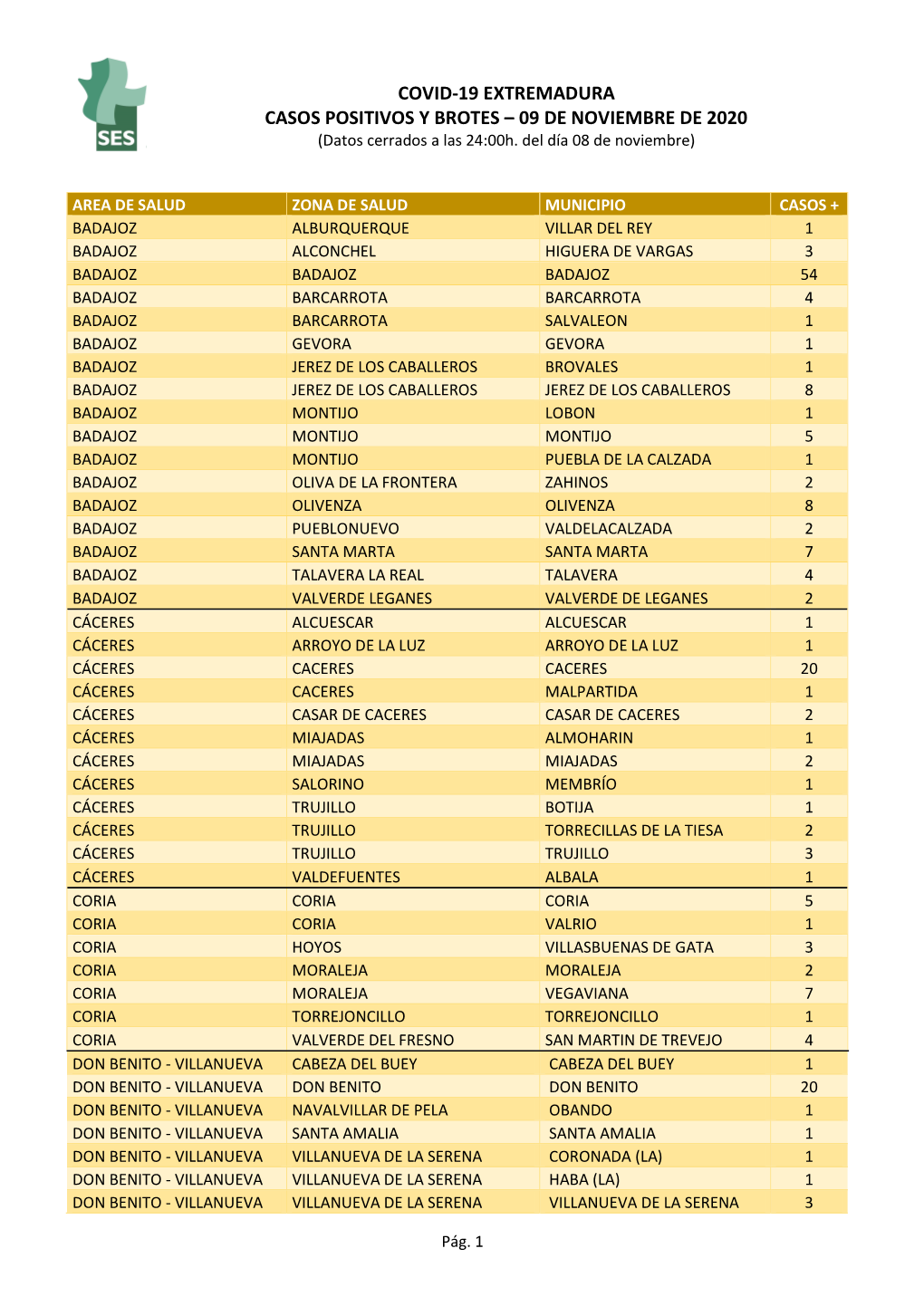 COVID-19 EXTREMADURA CASOS POSITIVOS Y BROTES – 09 DE NOVIEMBRE DE 2020 (Datos Cerrados a Las 24:00H